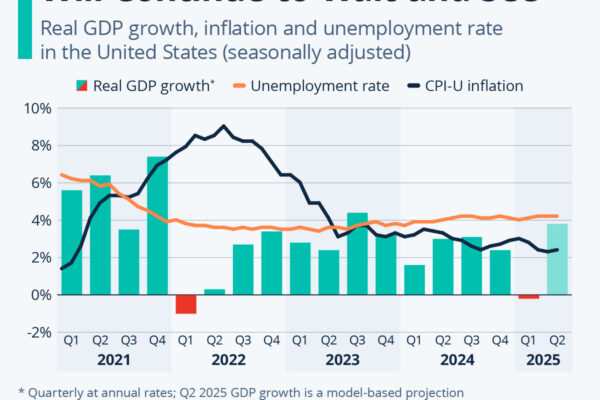 U.S. economy shows mixed signals as jobless claims rise and growth is revised up