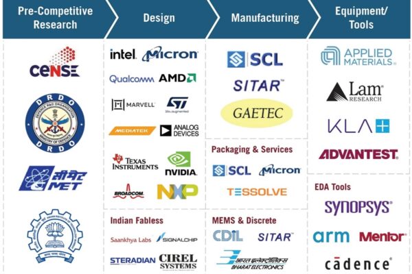 India semiconductor manufacturing facility showcasing advanced chip fabrication and electronics production