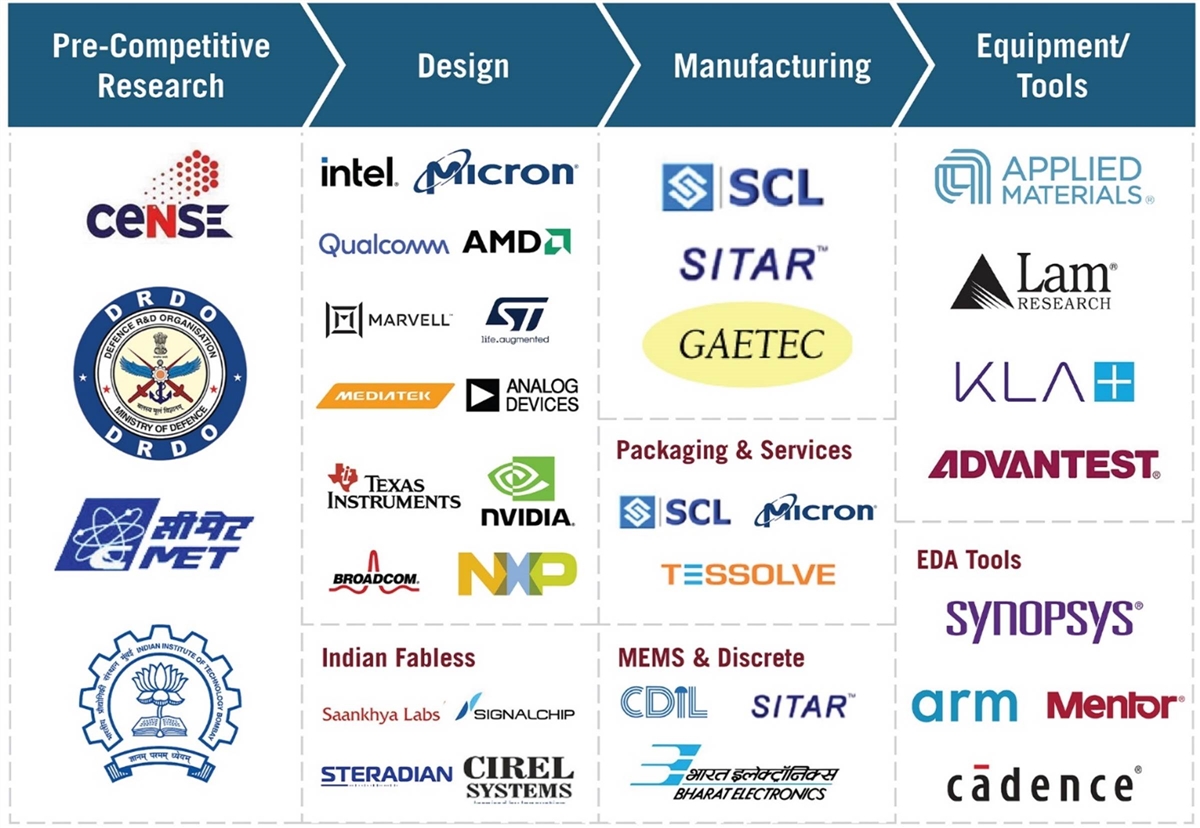 India semiconductor manufacturing facility showcasing advanced chip fabrication and electronics production