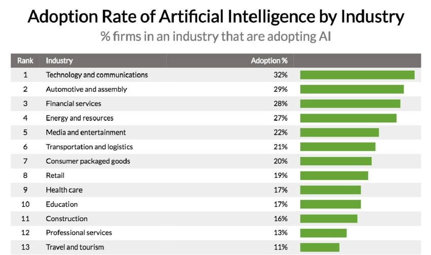 Global AI market growth driven by enterprise adoption and investment